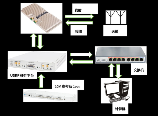 Drahtloses Video-Übertragungs-System 4x4 MIMO-OFDM USRP X310